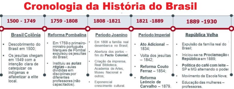 Cronologia da História do Brasil - 50 Exercícios e Videoaula 2 Exercícios Cronologia da História do Brasil