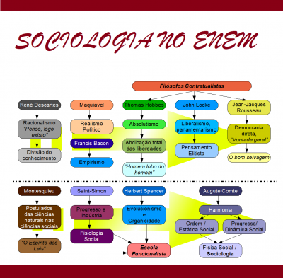 sociologia para o Enem
