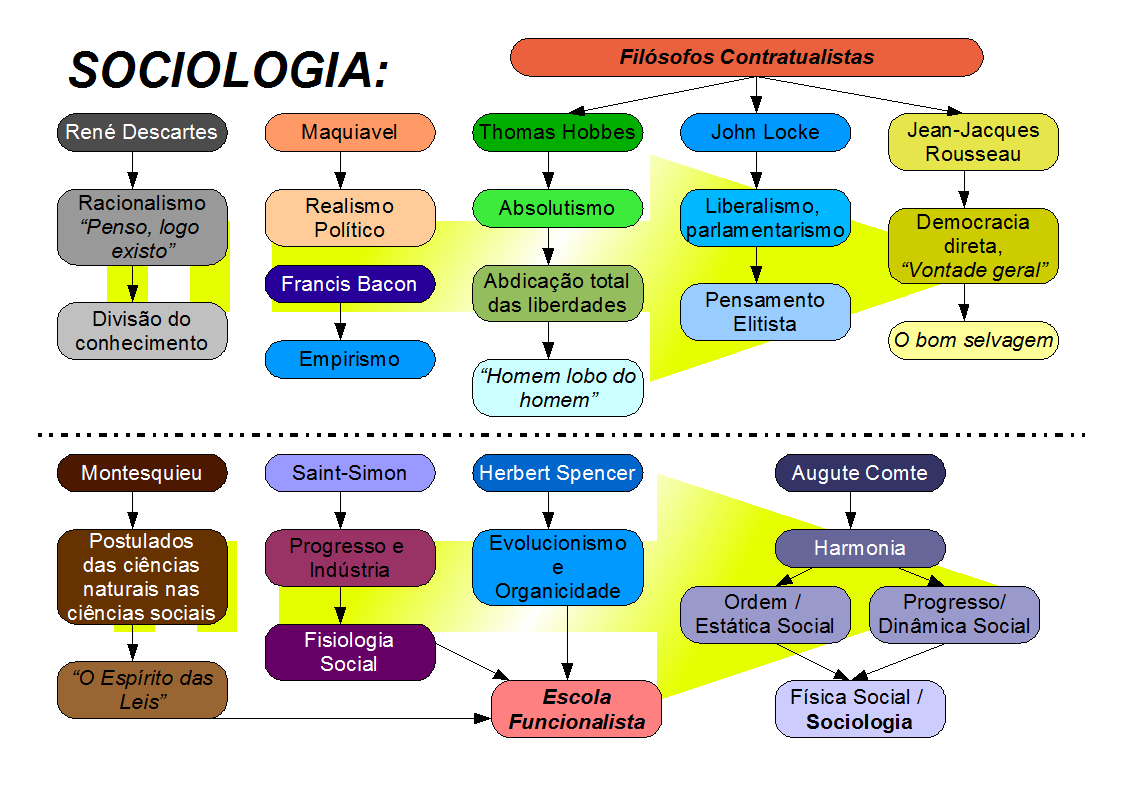 As origens da Sociologia